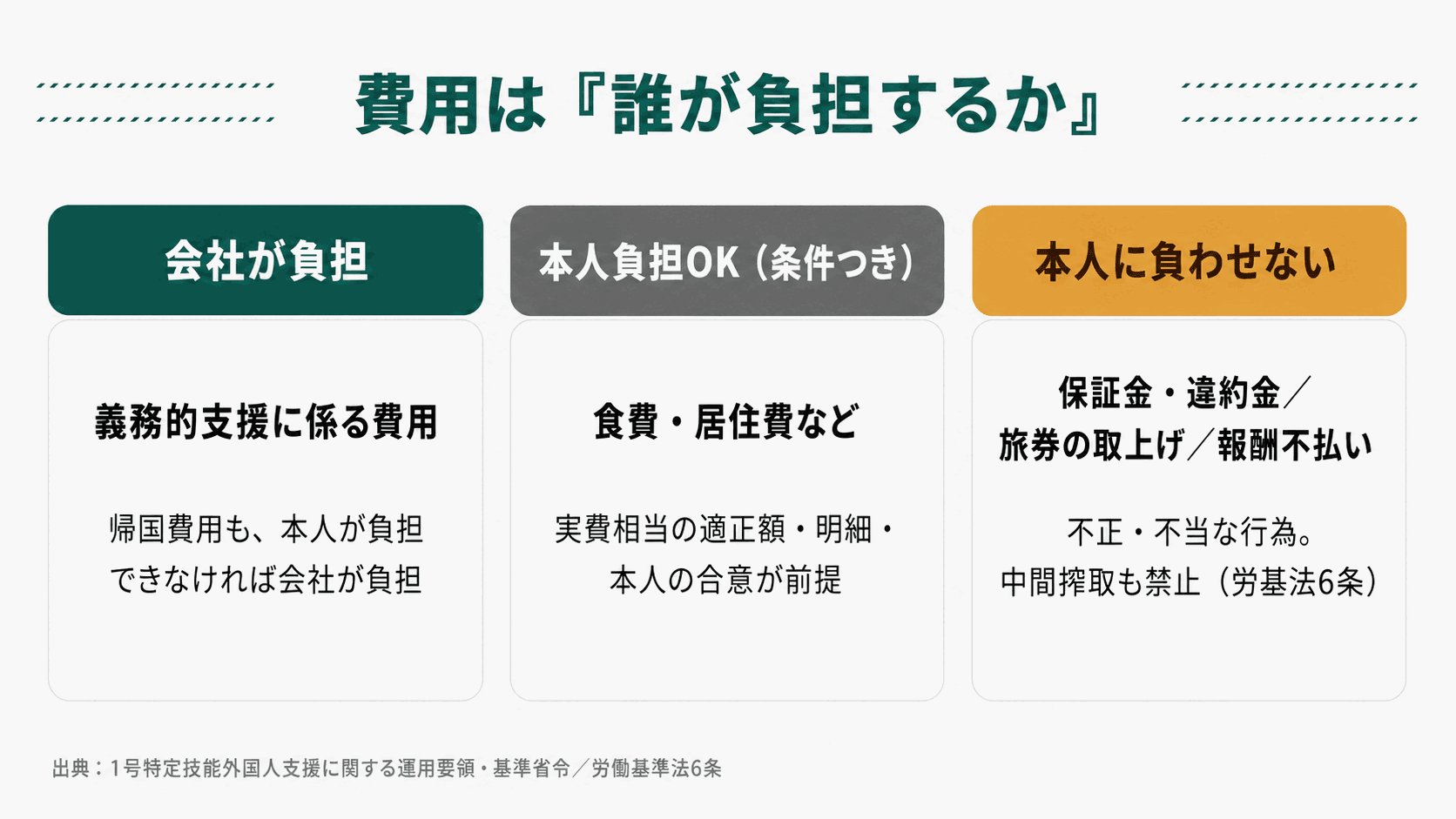 採用費用の負担区分のまとめ図。会社が負担＝義務的支援に係る費用・帰国費用。本人負担が可能＝食費や居住費など、適正な実費・明細・本人の合意が前提。本人に負わせてはいけない＝保証金や違約金、旅券の取り上げ、報酬不払い、中間搾取（労基法6条で禁止）。