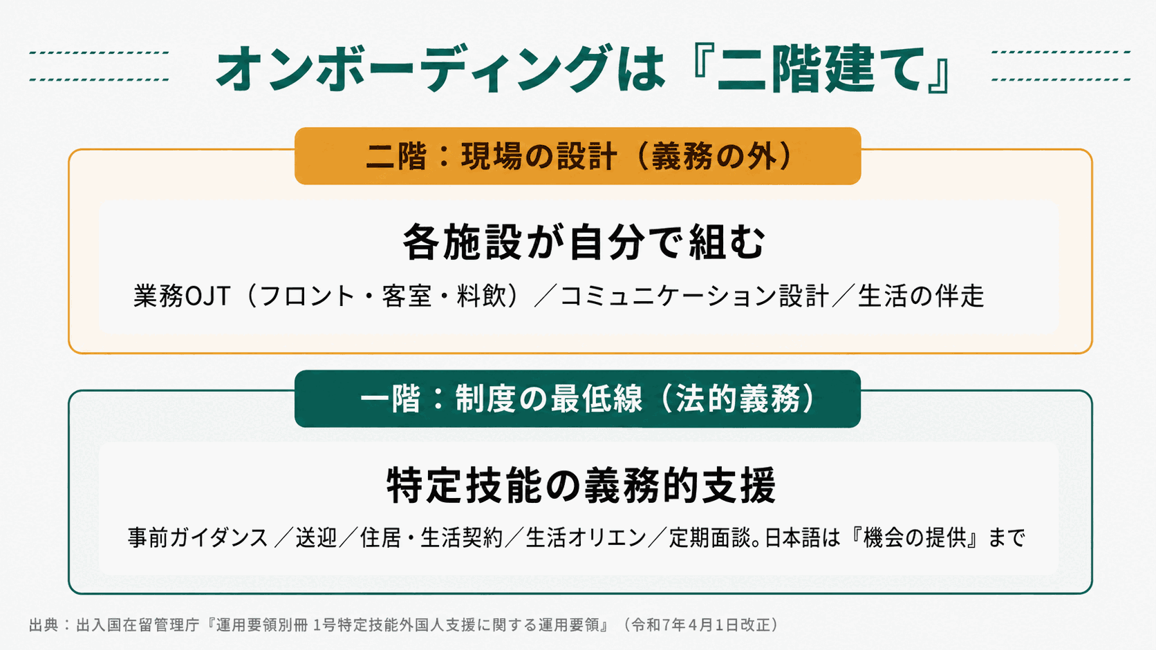 オンボーディングの「二階建て」構造を示す図。一階は特定技能の義務的支援（事前ガイダンス・送迎・住居や生活契約の支援・生活オリエンテーション・定期面談などで、法的義務。日本語は「機会の提供」まで）。二階は各施設が自分で組む現場の設計（業務OJT〔フロント・客室・料飲〕・コミュニケーション設計・生活の伴走で、義務の外）。