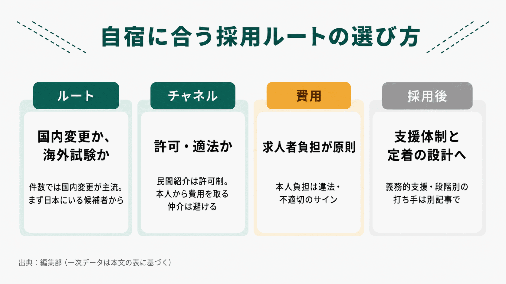 採用ルート選びの要点をまとめた図。ルート(国内変更か海外試験か)、チャネル(許可・適法か)、費用(求人者負担が原則)、採用後(支援体制と定着の設計)の4つの判断軸