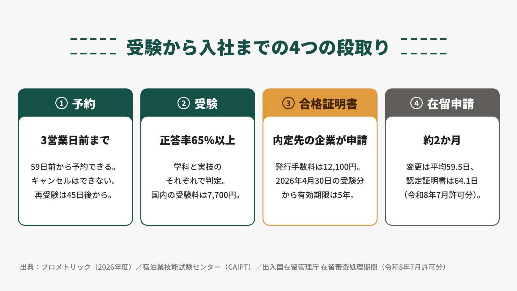 受験から入社までの4つの段取りをまとめた図。予約＝試験日の59日前から3営業日前まで予約でき、キャンセルはできず、再受験は45日後から。受験＝学科と実技のそれぞれで正答率65％以上で合格、国内の受験料は1号7,700円。合格証明書＝内定先の企業が申請し、発行手数料は12,100円、2026年4月30日の受験分から有効期限は5年。在留申請＝約2か月で、令和8年7月許可分の平均は在留資格の変更59.5日、在留資格認定証明書64.1日。