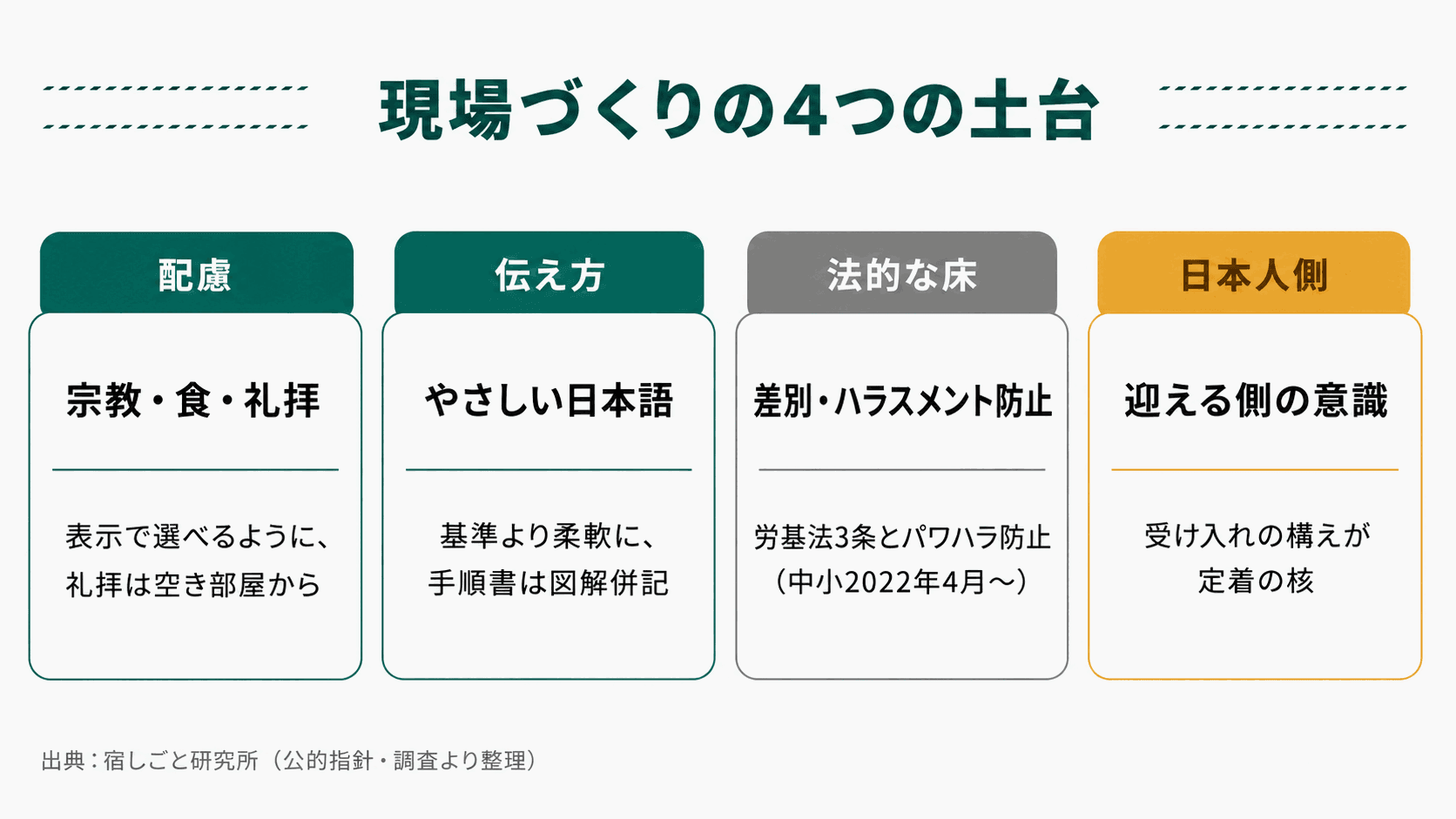 多文化共生の現場づくりの4つの土台（配慮・伝え方・法的な床・日本人側の意識）と、各分野の現場の一手をまとめた図