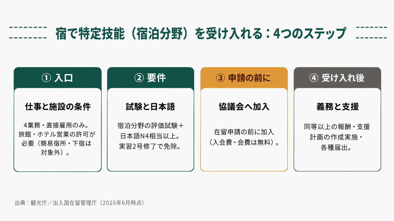 宿で特定技能（宿泊分野）を受け入れる4つのステップを示すまとめ図。①入口＝4業務・直接雇用のみ・旅館/ホテル営業の許可が必要（簡易宿所・下宿は対象外）、②要件＝宿泊分野の評価試験と日本語N4相当以上・実習2号修了で免除、③申請の前に協議会へ加入（会費無料）、④受け入れ後＝同等以上の報酬・支援計画・各種届出