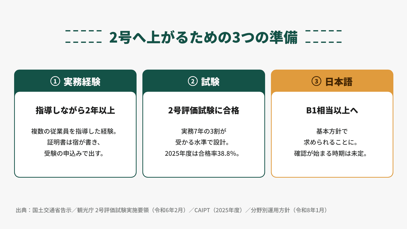 特定技能2号へ上がるための3つの準備をまとめた図。実務経験＝複数の従業員を指導しながら2年以上（証明書は宿が書き、受験の申込みで提出）。試験＝宿泊分野特定技能2号評価試験に合格（実務経験7年以上の人の3割が合格する水準で設計。2025年度の合格率は38.8％）。日本語＝基本方針でB1相当以上が求められることになったが、確認が始まる時期は未定。