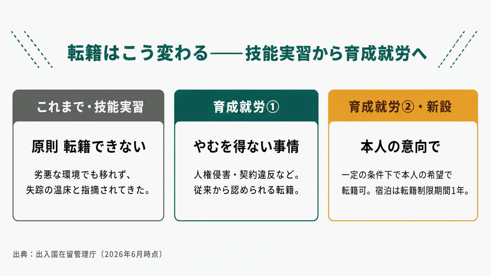 技能実習から育成就労への「転籍」の変化を示すまとめ図。これまで（技能実習）は原則転籍できなかったのに対し、育成就労では①やむを得ない事情による転籍（従来から可）と、②本人の意向による転籍（新設・一定条件下で可、宿泊は転籍制限期間1年）の2類型が認められる