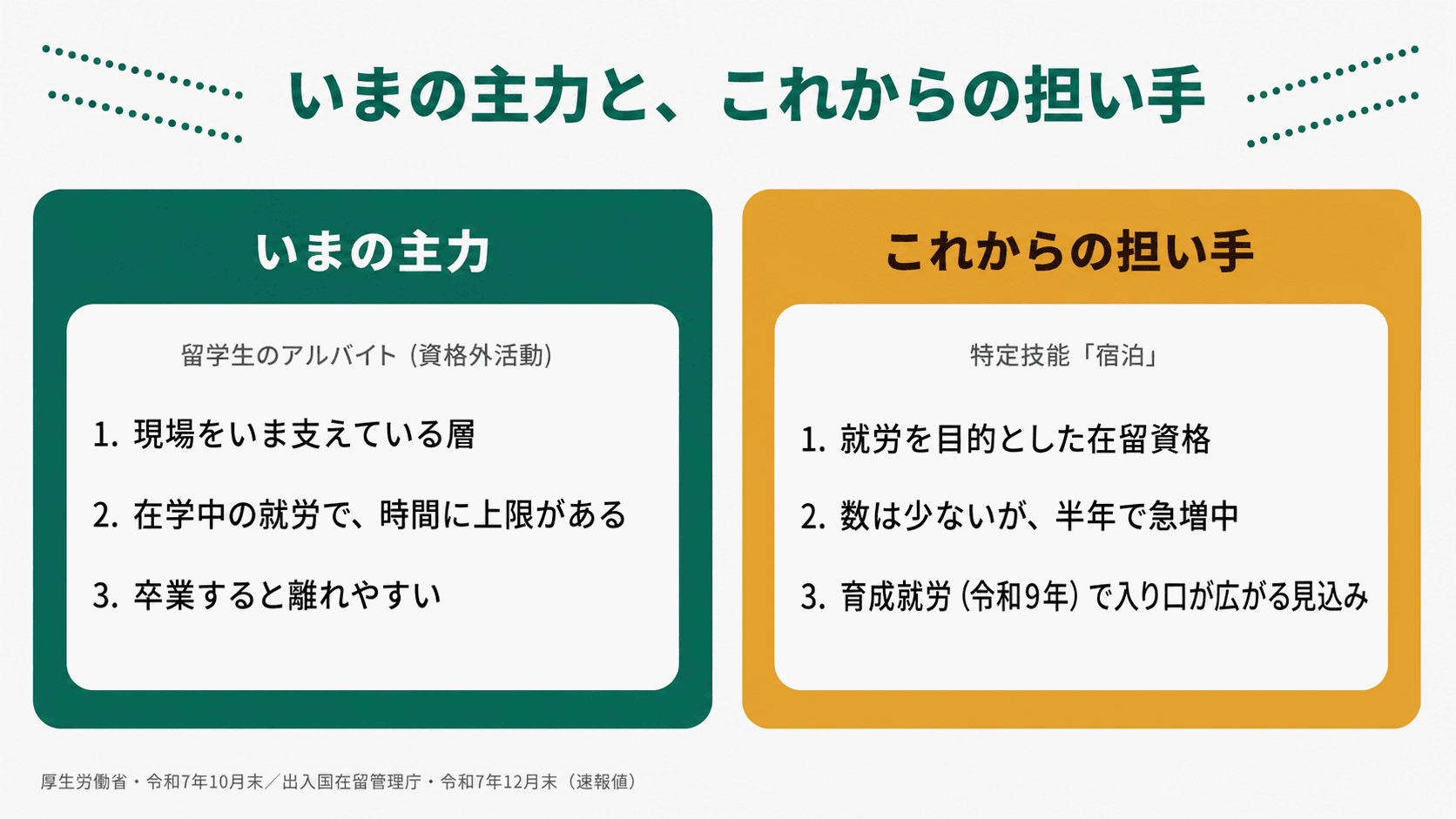 図解:いまの主力と、これからの担い手。いまの主力は留学生のアルバイト(資格外活動)で、現場をいま支えている層だが、在学中の就労で時間に上限があり、卒業すると離れやすい。これからの担い手は特定技能「宿泊」で、就労を目的とした在留資格。数は少ないが半年で急増中で、育成就労(令和9年)で入り口が広がる見込み。出典:厚生労働省 令和7年10月末/出入国在留管理庁 令和7年12月末・速報値。