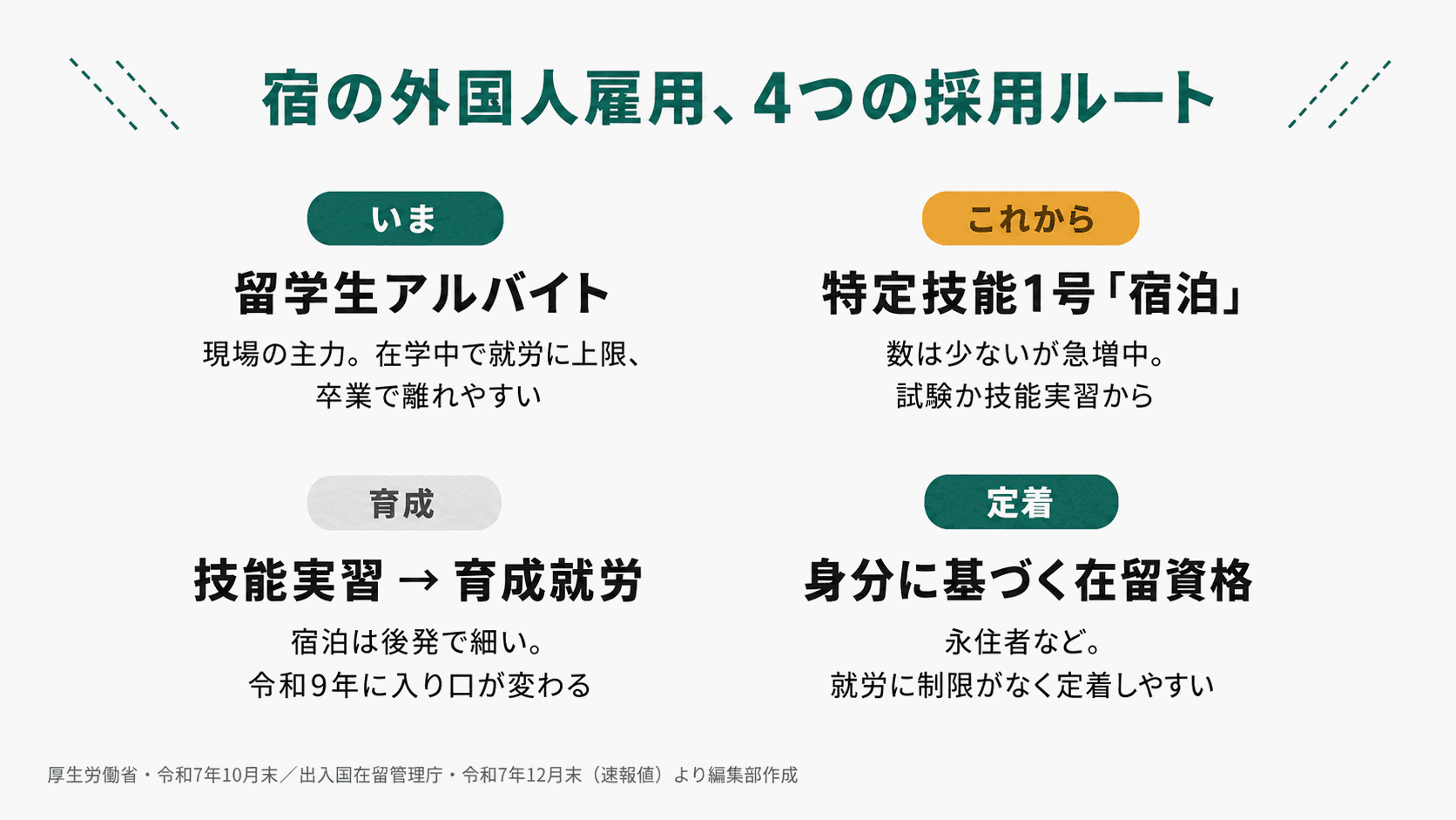 宿の外国人雇用の4つの採用ルートをまとめた図。留学生アルバイトは現場の主力だが在学中で就労に上限があり卒業で離れやすい。特定技能1号「宿泊」は数は少ないが急増中。技能実習から育成就労へは宿泊は後発で細いが令和9年に入り口が変わる。身分に基づく在留資格は就労制限がなく定着しやすい。