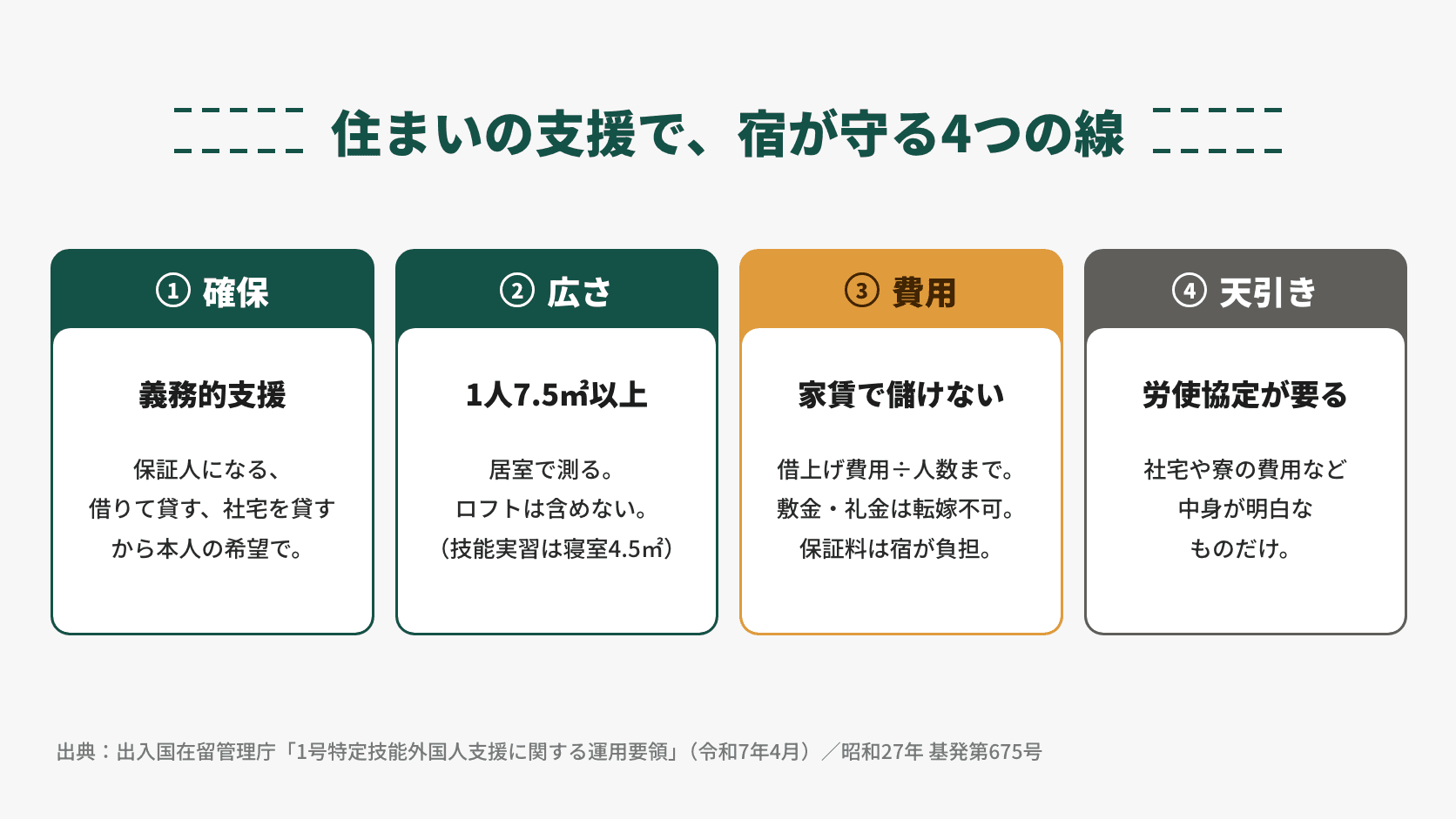 住まいの支援で宿が守る4つの線をまとめた図。確保=住居の確保は義務的支援で、連帯保証人になる、借り上げて貸す、社宅を貸すのいずれかを本人の希望で行う。広さ=特定技能1号は1人7.5平方メートル以上で、居室で測りロフトは含めない(技能実習は寝室4.5平方メートル)。費用=家賃で利益を得てはならず、徴収は借り上げ費用を入居人数で割った額まで。敷金や礼金は転嫁できず、家賃債務保証業者の保証料は宿が負担。天引き=労使協定が必要で、控除できるのは社宅や寮の費用など内容が明白なものに限られる。