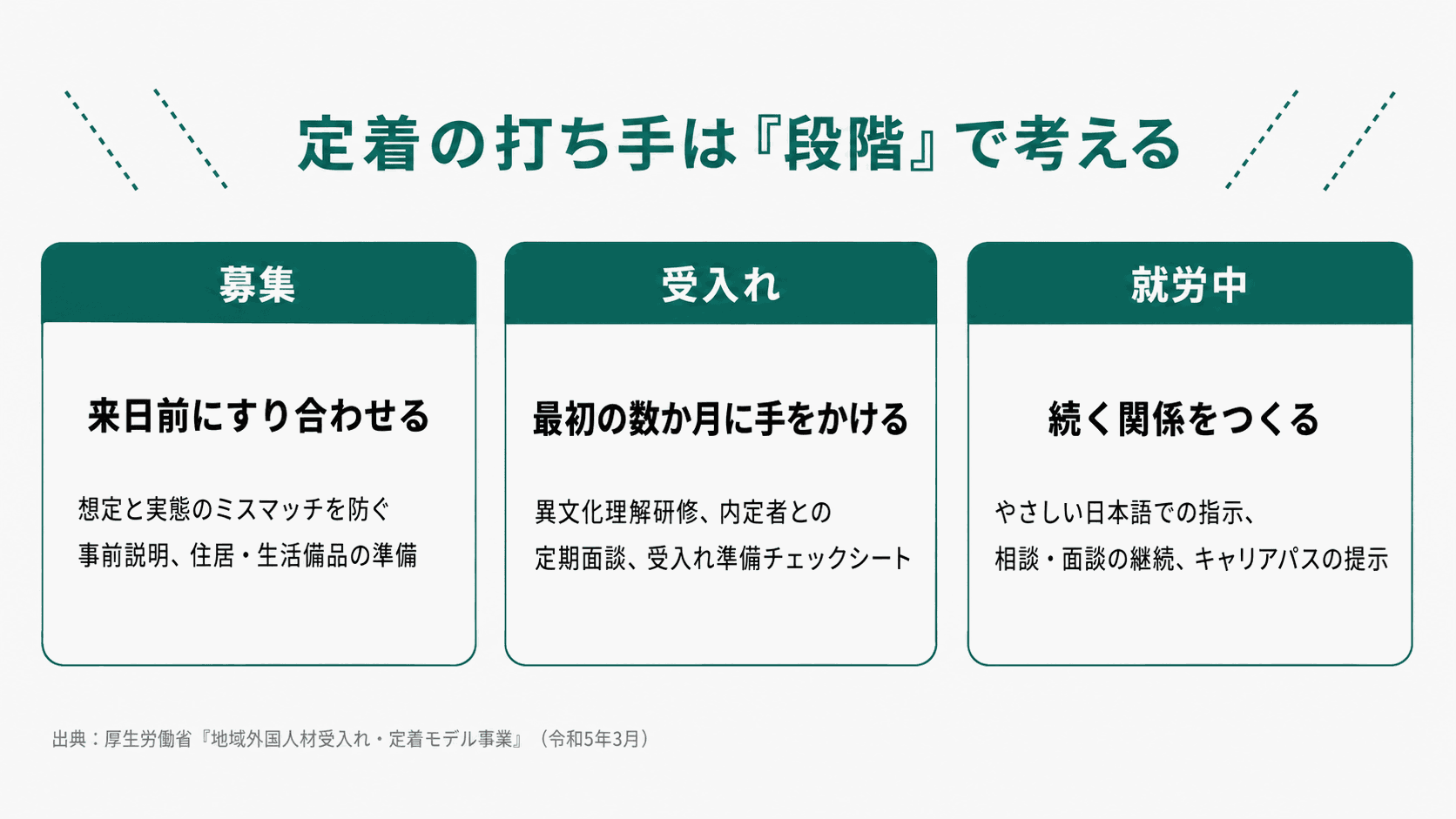 定着の打ち手を「募集・受入れ・就労中」の3段階で整理した図